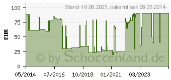 Preistrend fr ADAPTIC 7,6x7,6 cm feuchte Wundauflage 2012DE (04589188)