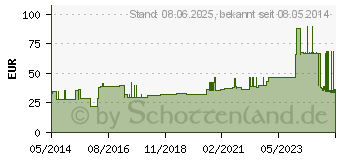 Preistrend fr IDEALBINDE bmp 6 cmx5 m (04589202)