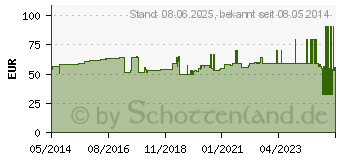 Preistrend fr IDEALBINDE bmp 10 cmx5 m (04589225)