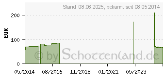 Preistrend fr IDEALBINDE bmp 20 cmx5 m (04589254)