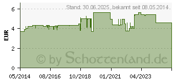 Preistrend fr DOLORMIN Filmtabletten (04590211)