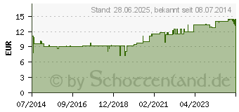 Preistrend fr SALBEIBLTEN-Salbe (04590524)