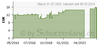 Preistrend fr MOLYBDN 75 g GPH Kapseln (04591073)