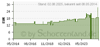 Preistrend fr PANTOTHENSURE 6 mg GPH Kapseln (04591110)