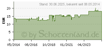 Preistrend fr GYNOCASTUS Lsung (04591386)