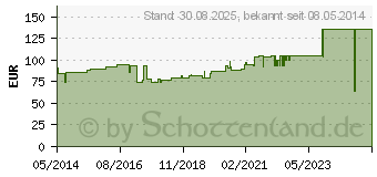 Preistrend fr COMPRILAN elast.Binde 8 cmx5 m (04592581)