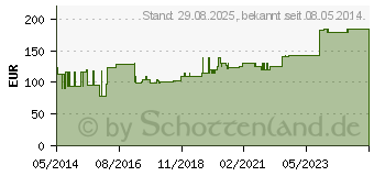 Preistrend fr COMPRILAN elast.Binde 12 cmx5 m (04592606)