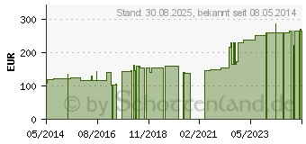 Preistrend fr COMPRIDUR Kompr.Binde 6 cmx5 m (04592612)