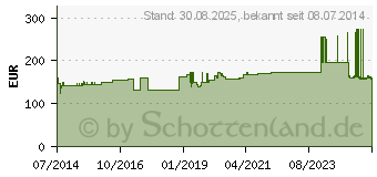 Preistrend fr COMPRIDUR Kompr.Binde 8 cmx5 m (04592629)