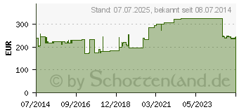 Preistrend fr COMPRIDUR Kompr.Binde 12 cmx5 m (04592641)