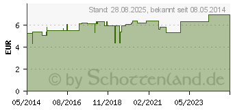 Preistrend fr URIN AUFFANGBEUTEL f.Kinder steril 100 ml (04592687)