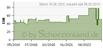 Preistrend fr LEUKOFIX Verbandpfl.2,5 cmx5 m (04593385)