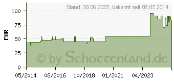 Preistrend fr LEUKOFIX Verbandpfl.5 cmx5 m (04593391)