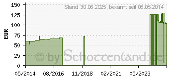 Preistrend fr LEUKOFIX Verbandpfl.1,25 cmx9,2 m Polykern (04593416)