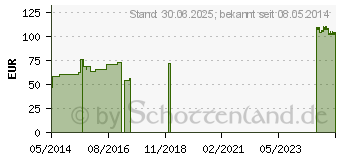 Preistrend fr LEUKOFIX Verbandpfl.5 cmx9,2 m Polykern (04593439)