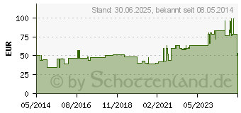 Preistrend fr LEUKOPLAST 1,25 cmx5 m (04593474)