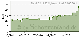 Preistrend fr LEUKOPLAST 5 cmx5 m (04593497)