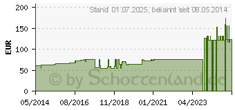 Preistrend fr LEUKOPLAST 1,25 cmx9,2 m (04593505)