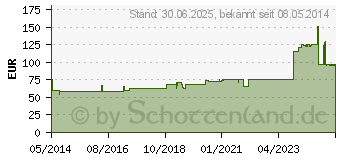 Preistrend fr LEUKOPLAST 2,5 cmx9,2 m (04593511)