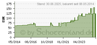 Preistrend fr LEUKOPLAST 5 cmx9,2 m (04593528)