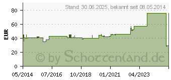 Preistrend fr LEUKOPOR 2,5 cmx5 m (04593586)