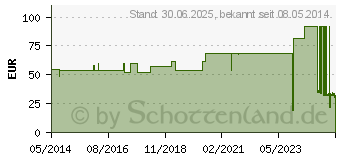 Preistrend fr LEUKOPOR 2,5 cmx9,2 m (04593617)