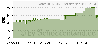 Preistrend fr LEUKOSILK 1,25 cmx5 m (04593646)