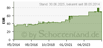 Preistrend fr LEUKOSILK 2,5 cmx5 m (04593652)