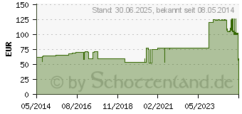 Preistrend fr LEUKOSILK 5 cmx9,2 m (04593698)