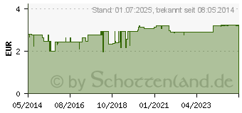 Preistrend fr MICOTAR Creme (04593758)