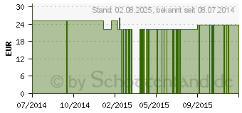 Preistrend fr PANMOL-B-Complex GPH Kapseln (04595792)