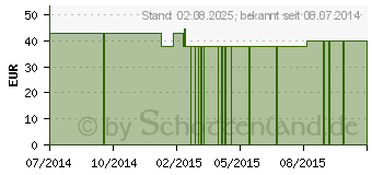 Preistrend fr PANMOL-B-Complex GPH Pulver (04595852)