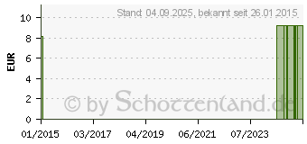 Preistrend fr WEIHRAUCH 400 mg Kapseln (04597957)