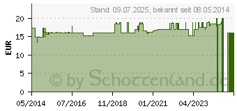 Preistrend fr Q10 SUPER Plus Selen Kapseln (04598543)