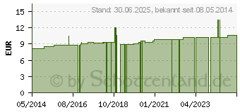 Preistrend fr VETOKEHL NIG D 5 Tropfen vet. (04599560)