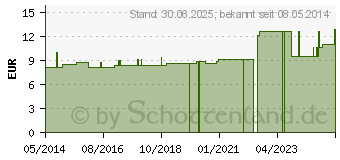 Preistrend fr VETOKEHL NOT D 5 Tropfen vet. (04599637)