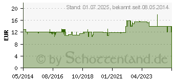 Preistrend fr MEDISAN Plus Antitranspirant Roll-on (04601771)