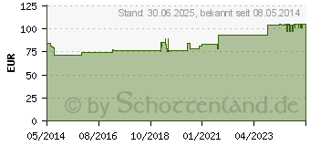 Preistrend fr NIGERSAN D 5 Tabletten (04603913)