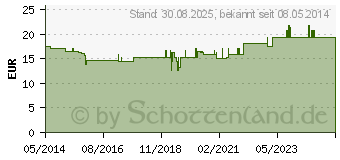 Preistrend fr CANIVITA flssig vet. (04604019)