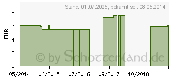 Preistrend fr FELL O K Pulver vet. (04604031)