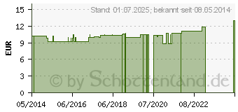 Preistrend fr FELL O K Tabletten vet. (04604060)