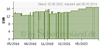 Preistrend fr CANIPULVER vet. (04604108)