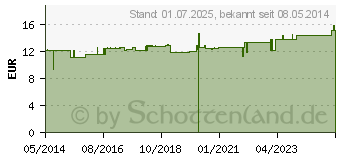 Preistrend fr V 25 Vitamintabletten vet. (04604143)