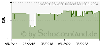 Preistrend fr ISOTONISCHE Kochsalzlsg.0,9% Bernburg Inf.-L.Glas (04604462)