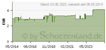 Preistrend fr BIRKENBLTTER Tee DAB Aurica (04606030)