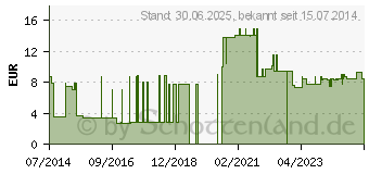 Preistrend fr DESCODERM alkohol.Hnde- u.Hautdesinfektion Lsg. (04606343)