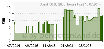 Preistrend fr DESCODERM alkohol.Hnde- u.Hautdesinfektion Lsg. (04606366)