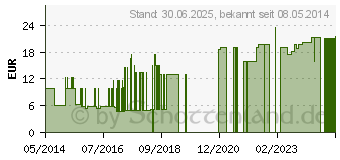 Preistrend fr DESCODERM alkohol.Hnde- u.Hautdesinfektion Lsg. (04606372)