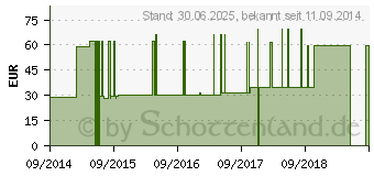 Preistrend fr DESCODERM alkohol.Hnde- u.Hautdesinfektion Lsg. (04606389)