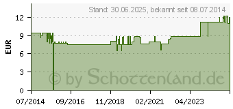 Preistrend fr VISMED Einmaldosen (04607271)